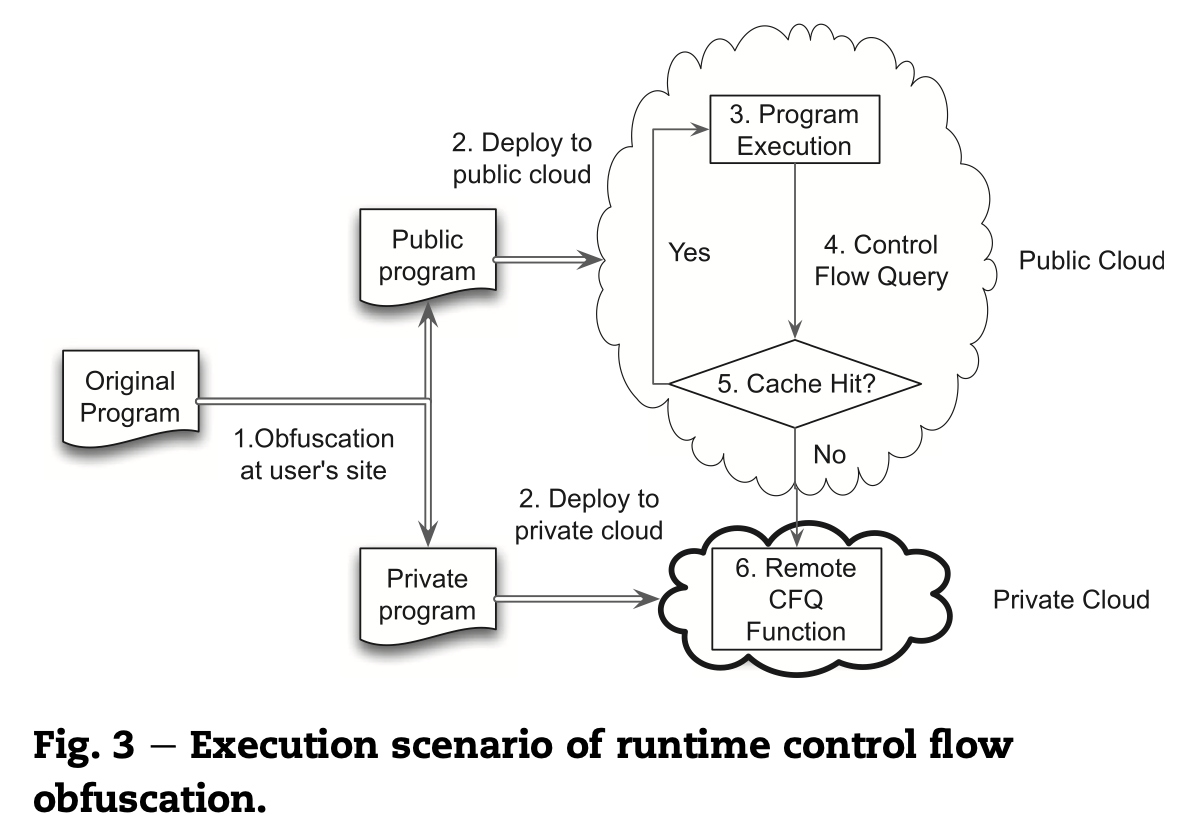 A diagram of a cloud computing process
		
		Description automatically generated